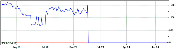1 Year Micron Solutions (PK) Share Price Chart