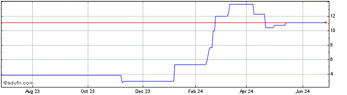 1 Year Mitsui E and S (PK) Share Price Chart