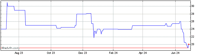 1 Year Mifflinburg Bancorp (PK) Share Price Chart