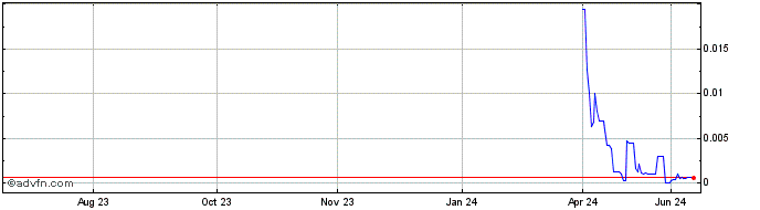 1 Year Airspan Networks (CE) Share Price Chart