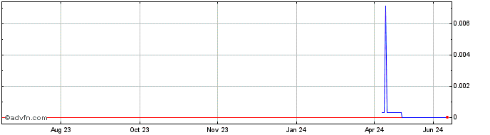 1 Year Airspan Networks (CE)  Price Chart