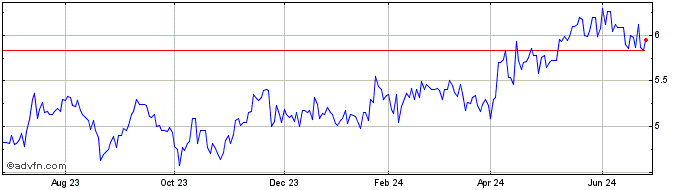 1 Year Mitie (PK)  Price Chart