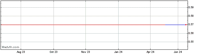 1 Year Mi Technovation Berhad (PK) Share Price Chart