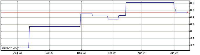 1 Year Mitsubishi UFJ Lease and... (PK) Share Price Chart