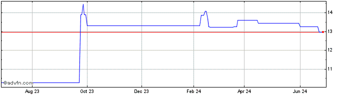 1 Year Mitsubishi HC Capital (PK)  Price Chart