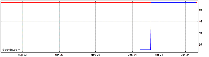 1 Year Micronics Japan (PK) Share Price Chart