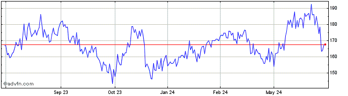 1 Year Merck KGAA (PK) Share Price Chart