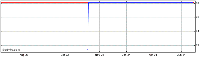 1 Year Meiko Electronics (PK) Share Price Chart