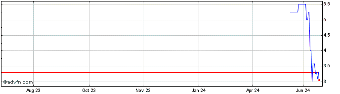 1 Year Mackenzie Realty Capital (QX) Share Price Chart