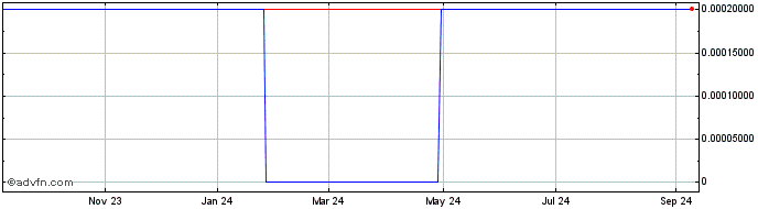 1 Year ML Capital (CE) Share Price Chart