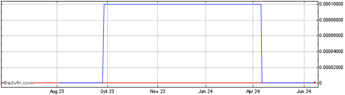 1 Year MedLink (CE) Share Price Chart
