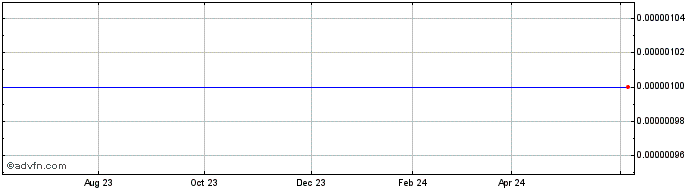 1 Year Montello Resources (CE) Share Price Chart