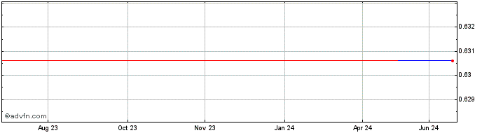 1 Year Mercell Holdings AS (GM) Share Price Chart