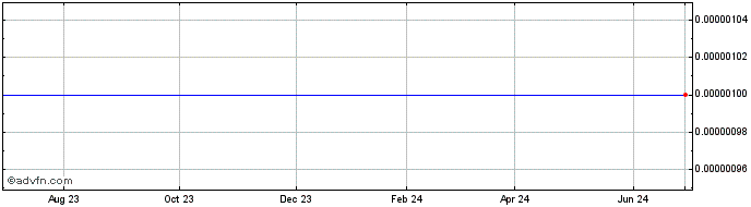 1 Year Marmion Industries (CE) Share Price Chart