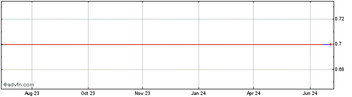 1 Year Momentum Metropolitan (PK) Share Price Chart