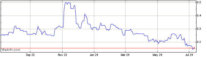 1 Year Madison Metals (QB) Share Price Chart