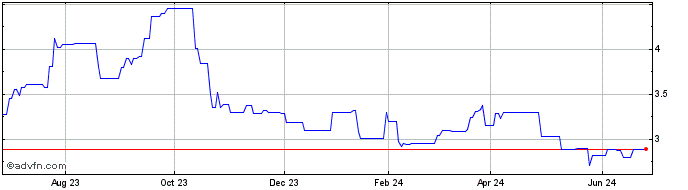 1 Year Mitsubishi Motors (PK) Share Price Chart