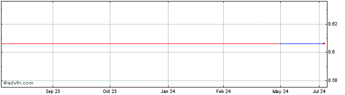 1 Year MMX Mineracao E Metalicos (GM)  Price Chart