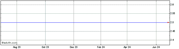 1 Year Minaro (PK) Share Price Chart