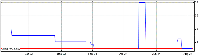 1 Year MNB (QB) Share Price Chart