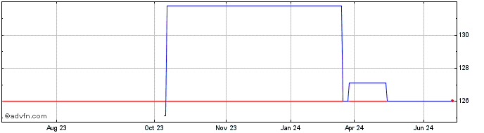 1 Year Mayr Melnhof Karton (PK) Share Price Chart