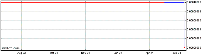 1 Year Cannis (CE) Share Price Chart