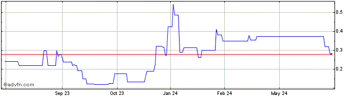 1 Year Miniluxe (QX) Share Price Chart