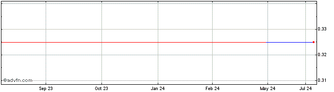 1 Year Netramark (PK)  Price Chart