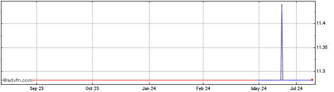 1 Year Mony (PK)  Price Chart
