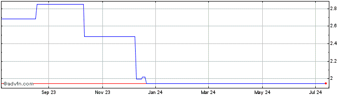1 Year Minth (PK) Share Price Chart