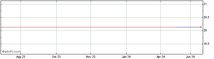 1 Year Manulife Financial (PK) Share Price Chart