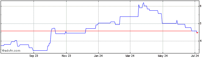 1 Year Monex (PK) Share Price Chart