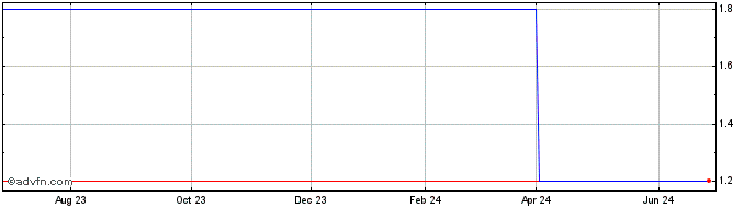 1 Year M O B A Network AB (QX) Share Price Chart