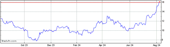 1 Year Monotaro (PK)  Price Chart