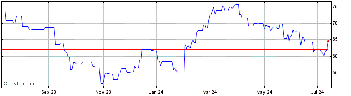 1 Year Moncler (PK) Share Price Chart