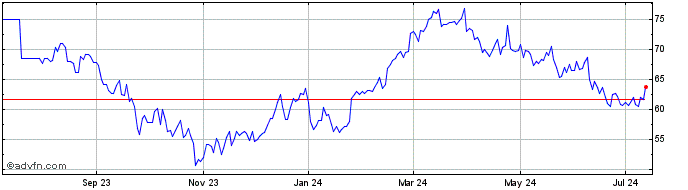 1 Year Moncler (PK)  Price Chart