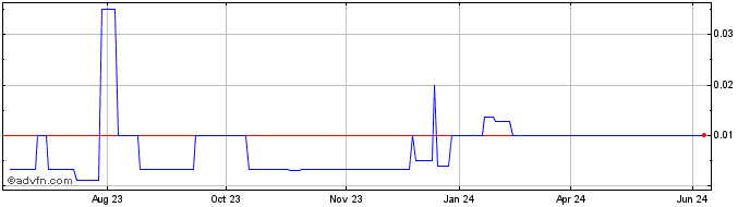 1 Year Blue Horizon Global Capi... (PK) Share Price Chart