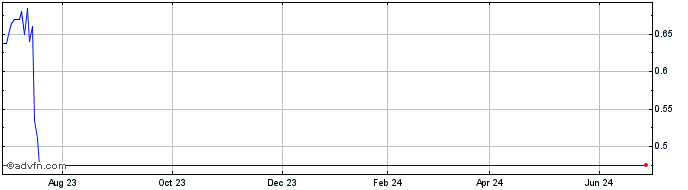 1 Year Powertap Hydrogen Capital (PK) Share Price Chart