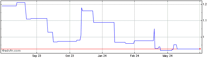 1 Year Mapletree Panasia Coml T... (PK)  Price Chart