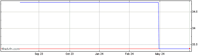 1 Year MPLX (PK)  Price Chart