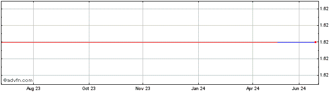 1 Year Mpact (PK) Share Price Chart