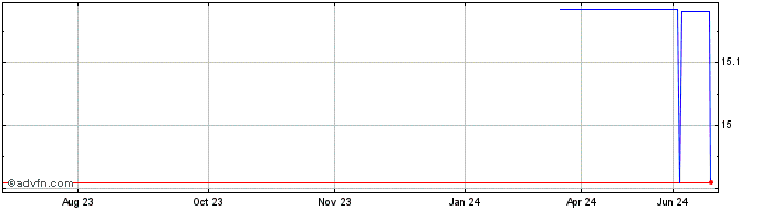 1 Year MIPS AB (PK)  Price Chart