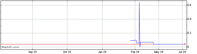 1 Year Puranium Energy (PK) Share Price Chart