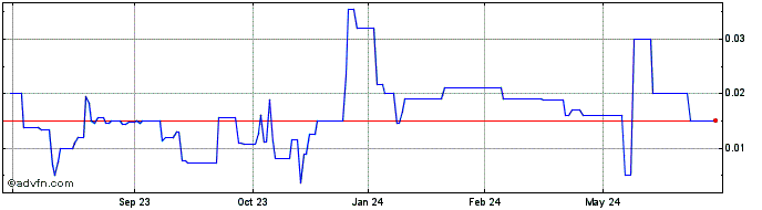 1 Year Minera IRL (QB) Share Price Chart
