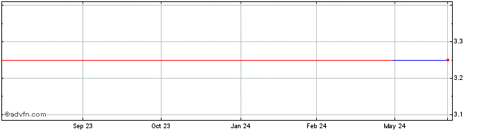 1 Year Minera IRL (PK)  Price Chart