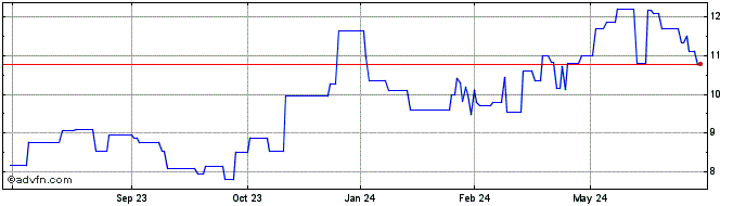 1 Year Merlin Properties Socimi (PK) Share Price Chart
