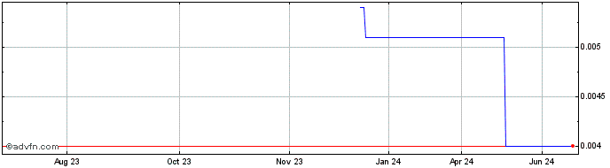 1 Year Mary Agrotechnologies (PK) Share Price Chart