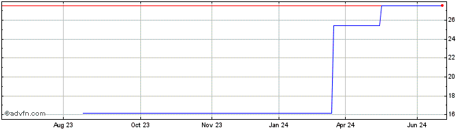 1 Year DMG Mori (PK) Share Price Chart