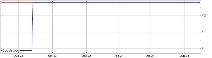 1 Year Marstons (PK)  Price Chart