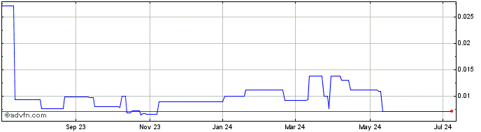 1 Year MAS Gold (PK) Share Price Chart
